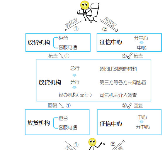 信用卡逾期3年